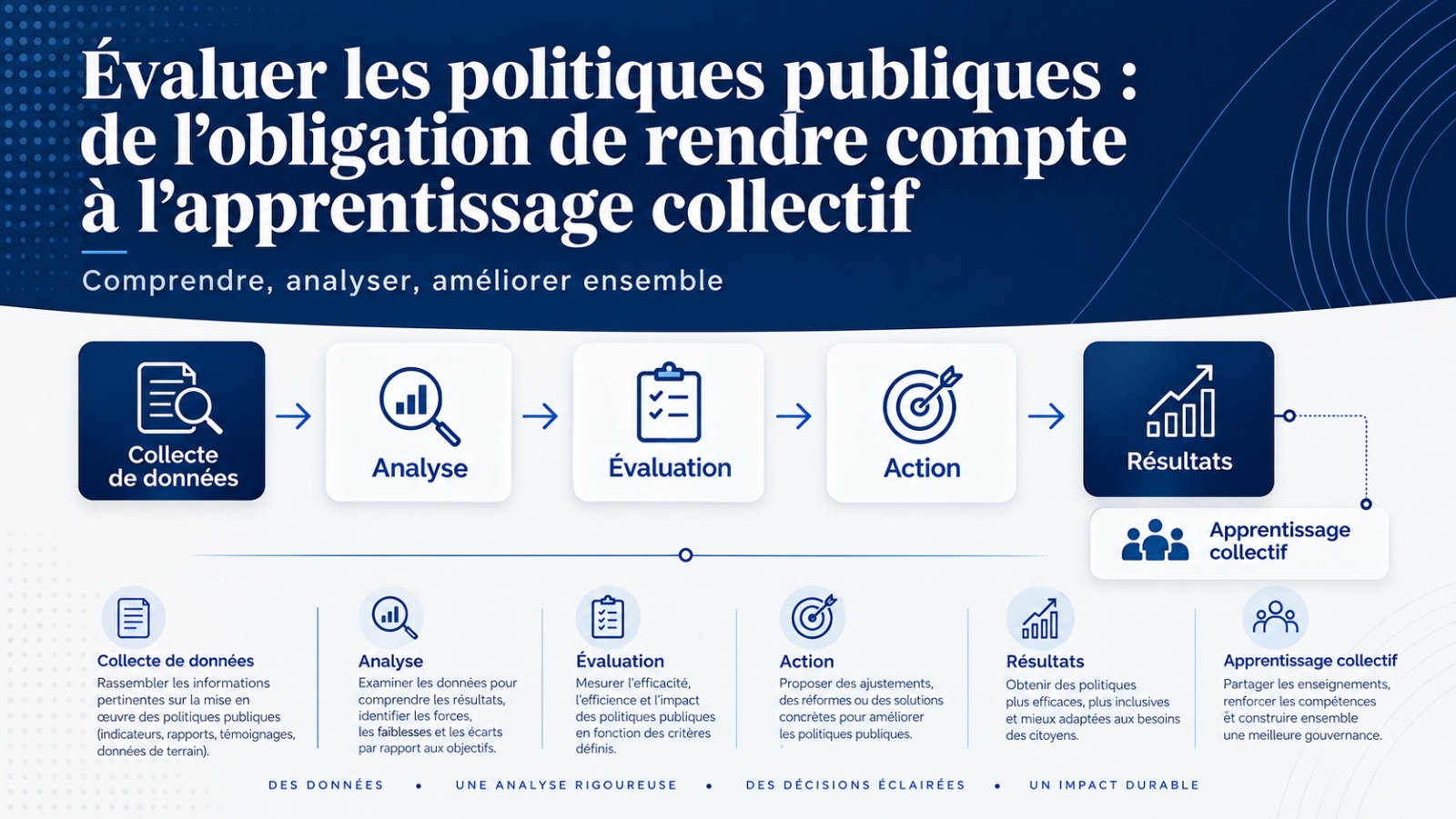 Évaluer les politiques publiques : de l’obligation de rendre compte à l’apprentissage collectif