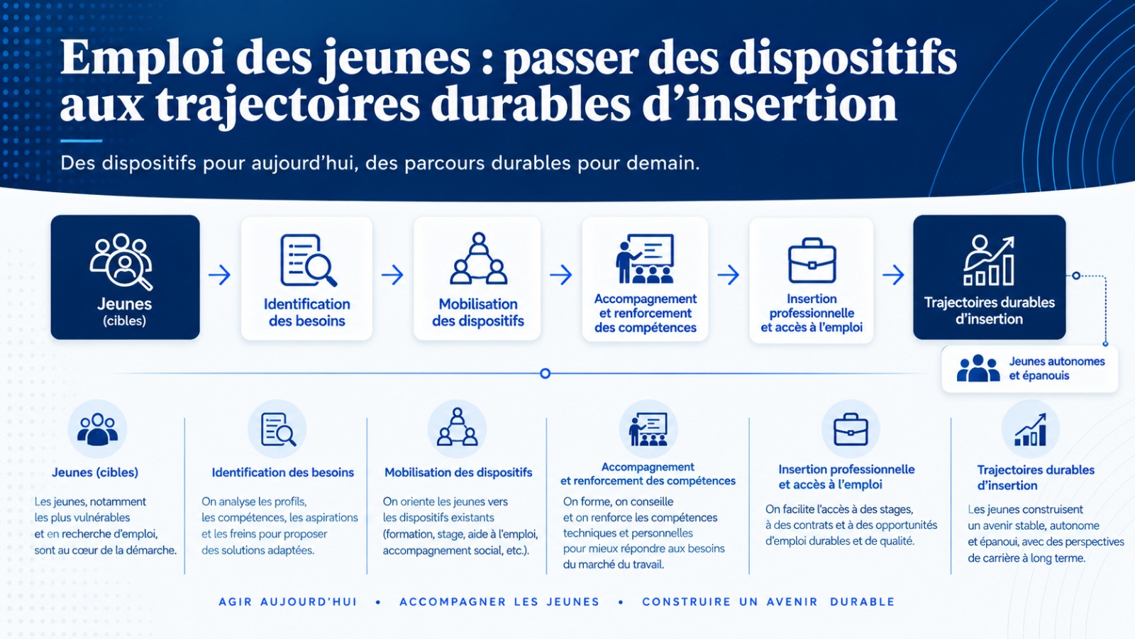Emploi des jeunes : passer des dispositifs aux trajectoires durables d’insertion