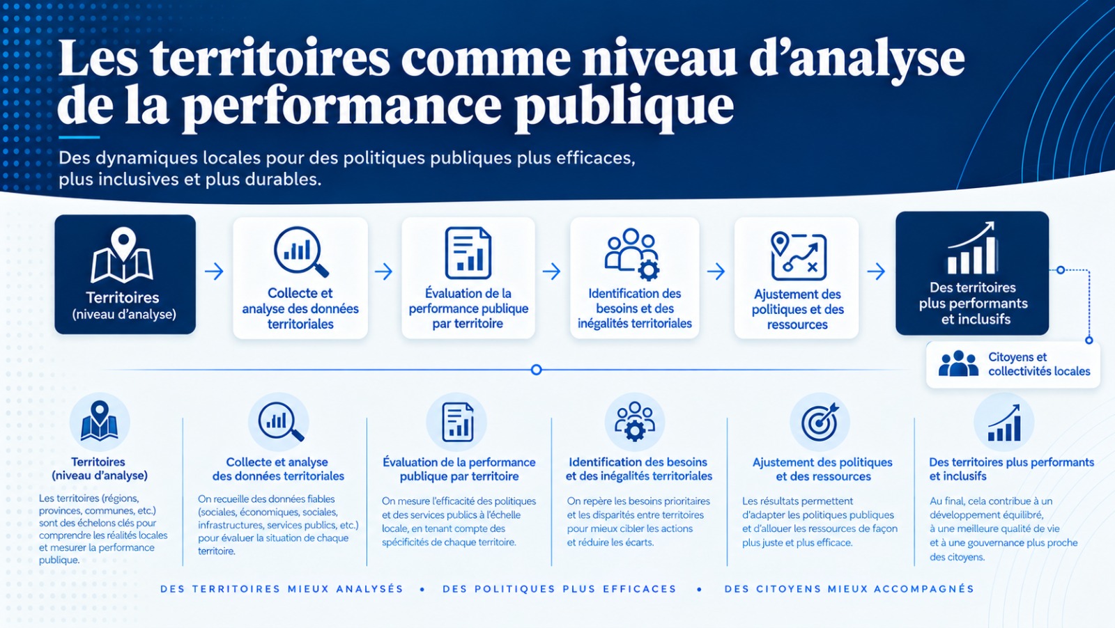 Les territoires comme niveau d’analyse de la performance publique