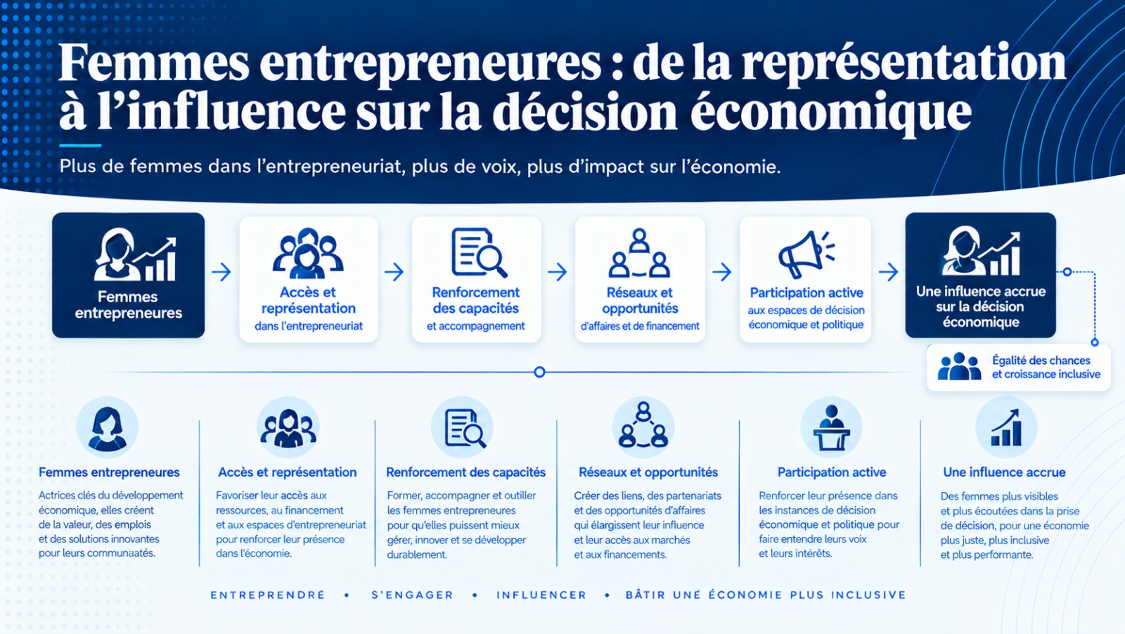 Femmes entrepreneures : de la représentation à l’influence sur la décision économique